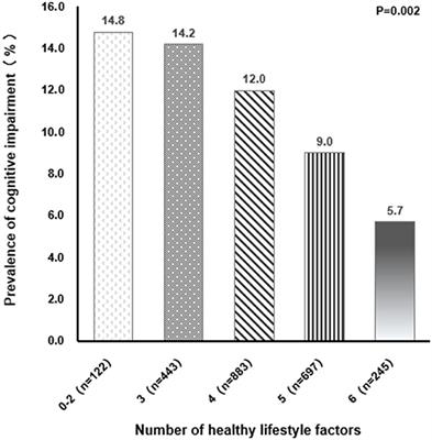 Adherence to a healthy lifestyle and its association with cognitive impairment in community-dwelling older adults in Shanghai